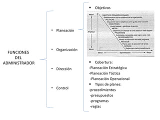 FUNCIONES  DEL  ADMINISTRADOR Planeación Organización Dirección Control Objetivos  Cobertura:  -Planeación Estratégica -Planeación Táctica -Planeación Operacional Tipos de planes:  -procedimientos -presupuestos -programas -reglas 