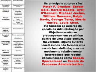 Os principais autores são:
  Peter F. Drucker, Ernest
 Dale, Harold Koontz, Cyril
O’Donnell, Michael Jucius,
  William Newman, Ralph
Davis, George Terry, Morris
     Hurley, Louis Allen .
   Há também os autores da
 escola da Administração por
      Objetivos — não se
  preocupavam em se alinhar
 dentro de uma visão comum.
  Na verdade, alguns autores
neoclássicos não formam uma
 escola bem definida, mas um
   movimento relativamente
    heterogêneo que recebe
 denominações como Escola
 Operacional ou Escola do
 Processo Administrativo .
 