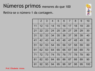 Números primos Retira-se o número 1 da contagem. menores do que 100 Prof. Elisabete  Arana 1 2 3 4 5 6 7 8 9 10 11 12 13 14 15 16 17 18 19 20 21 22 23 24 25 26 27 28 29 30 31 32 33 34 35 36 37 38 39 40 41 42 43 44 45 46 47 48 49 50 51 52 53 54 55 56 57 58 59 60 61 62 63 64 65 66 67 68 69 70 71 72 73 74 75 76 77 78 79 80 81 82 83 84 85 86 87 88 89 90 91 92 93 94 95 96 97 98 99 100 