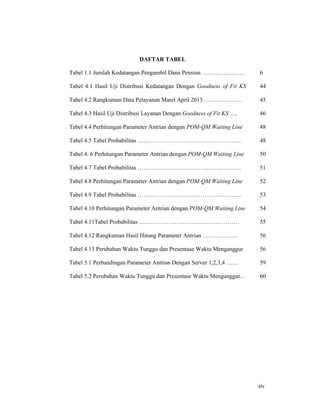 xiv
DAFTAR TABEL
Tabel 1.1 Jumlah Kedatangan Pengambil Dana Pensiun ………………….
Tabel 4.1 Hasil Uji Distribusi Kedatangan Dengan Goodness of Fit KS
Tabel 4.2 Rangkuman Data Pelayanan Maret April 2013 ……………….
Tabel 4.3 Hasil Uji Distribusi Layanan Dengan Goodness of Fit KS ….
Tabel 4.4 Perhitungan Parameter Antrian dengan POM-QM Waiting Line
Tabel 4.5 Tabel Probabilitas ……………………………………………..
Tabel 4. 6 Perhitungan Parameter Antrian dengan POM-QM Waiting Line
Tabel 4.7 Tabel Probabilitas ……………………………………………..
Tabel 4.8 Perhitungan Parameter Antrian dengan POM-QM Waiting Line
Tabel 4.9 Tabel Probabilitas ……………………………………………..
Tabel 4.10 Perhitungan Parameter Antrian dengan POM-QM Waiting Line
Tabel 4.11Tabel Probabilitas ……………………………………………
Tabel 4.12 Rangkuman Hasil Hitung Parameter Antrian ………………
Tabel 4.13 Perubahan Waktu Tunggu dan Presentase Waktu Menganggur
Tabel 5.1 Perbandingan Parameter Antrian Dengan Server 1,2,3,4 ……
Tabel 5.2 Perubahan Waktu Tunggu dan Presentase Waktu Menganggur...
6
44
45
46
48
48
50
51
52
53
54
55
56
56
59
60
 