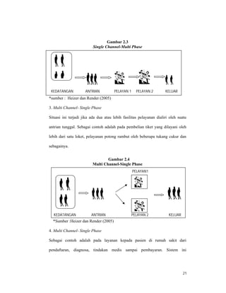 21
Gambar 2.3
Single Channel-Multi Phase
*sumber : Heizer dan Render (2005)
3. Multi Channel- Single Phase
Situasi ini terjadi jika ada dua atau lebih fasilitas pelayanan dialiri oleh suatu
antrian tunggal. Sebagai contoh adalah pada pembelian tiket yang dilayani oleh
lebih dari satu loket, pelayanan potong rambut oleh beberapa tukang cukur dan
sebagainya.
Gambar 2.4
Multi Channel-Single Phase
*Sumber :Heizer dan Render (2005)
4. Multi Channel- Single Phase
Sebagai contoh adalah pada layanan kepada pasien di rumah sakit dari
pendaftaran, diagnosa, tindakan medis sampai pembayaran. Sistem ini
PELAYAN1
KEDATANGAN ANTRIAN PELAYAN 2 KELUAR
KEDATANGAN ANTRIAN PELAYAN 1 PELAYAN 2 KELUAR
 