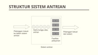 STRUKTUR SISTEM ANTRIAN
Garis tunggu atau
antrian
Fasilitas
pelayanan
1
2
3
n
Sistem antrian
Pelanggan masuk
ke dalam sistem
antrian
Pelanggan keluar
dari sistem
 