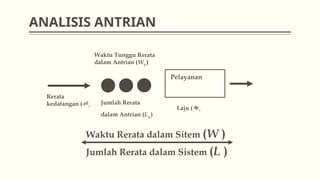 ANALISIS ANTRIAN
Pelayanan
Rerata
kedatangan ( Jumlah Rerata
dalam Antrian (Lq )
Waktu Rerata dalam Sitem (W )
Jumlah Rerata dalam Sistem (L )
Waktu Tunggu Rerata
dalam Antrian (Wq )
Laju (
 