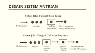 DESAIN SISTEM ANTRIAN
Sistem Jalur Tunggal, Satu Tahap
Sistem Jalur Tunggal, Tahapan Berganda
Kedatangan Antrian Fasilitas
Pelayanan
Kedatangan Antrian Fasilitas
Pelayanan
Tahap 1
Fasilitas
Pelayanan
Tahap 2
Keberangkatan
Setelah Pelayanan
Keberangkatan
Setelah Pelayanan
 
