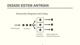 DESAIN SISTEM ANTRIAN
8
Sistem Jalur Berganda, Satu Tahap
Kedatangan Antrian
Fasilitas
Pelayanan
Keberangkatan
Setelah Pelayanan
 