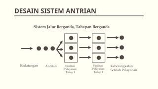 DESAIN SISTEM ANTRIAN
Sistem Jalur Berganda, Tahapan Berganda
Kedatangan Antrian Fasilitas
Pelayanan
Tahap 1
Fasilitas
Pelayanan
Tahap 2
Keberangkatan
Setelah Pelayanan
 
