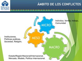 ÁMBITO DE LOS CONFLICTOS
MACRO
MESO
MICRO
Individuo, familia, trabajo,
Comunidad
Instituciones,
Políticas publicas,
Sociedad, Religión,
Estado/Región/Nacional/Internacional,
Mercado, Modelo, Política Internacional,
 