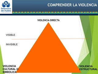 COMPRENDER LA VIOLENCIA
VIOLENCIA DIRECTA
VIOLENCIA
CULTURAL O
SIMBOLICA
VIOLENCIA
ESTRUCTURAL
VISIBLE
INVISIBLE
 