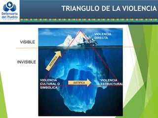 TRIANGULO DE LA VIOLENCIA
VISIBLE
INVISIBLE
VIOLENCIA
CULTURAL O
SIMBOLICA
VIOLENCIA
ESTRUCTURAL
VIOLENCIA
DIRECTA
JUSTIFICA
 