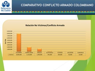 COMPARATIVO CONFLICTO ARMADO COLOMBIANO
COLOMBIA SIERRA LEONA ANGOLA GUATEMALA FILIPINAS SALVADOR SURAFRICA
Series1 8,000,000 2,120,000 1,400,000 345,000 200,000 82,000 22,000
-
1,000,000
2,000,000
3,000,000
4,000,000
5,000,000
6,000,000
7,000,000
8,000,000
9,000,000
AxisTitle
Relación No Víctimas/Conflicto Armado
 