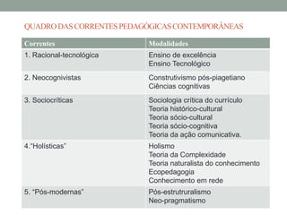 QUADRO DAS CORRENTES PEDAGÓGICAS CONTEMPORÂNEAS 
Correntes Modalidades 
1. Racional-tecnológica Ensino de excelência 
Ensino Tecnológico 
2. Neocognivistas Construtivismo pós-piagetiano 
Ciências cognitivas 
3. Sociocríticas Sociologia crítica do currículo 
Teoria histórico-cultural 
Teoria sócio-cultural 
Teoria sócio-cognitiva 
Teoria da ação comunicativa. 
4.“Holísticas” Holismo 
Teoria da Complexidade 
Teoria naturalista do conhecimento 
Ecopedagogia 
Conhecimento em rede 
5. “Pós-modernas” Pós-estrutruralismo 
Neo-pragmatismo 
 