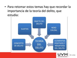 • Para retomar estos temas hay que recordar la
importancia de la teoría del delito, que
estudia:
 
