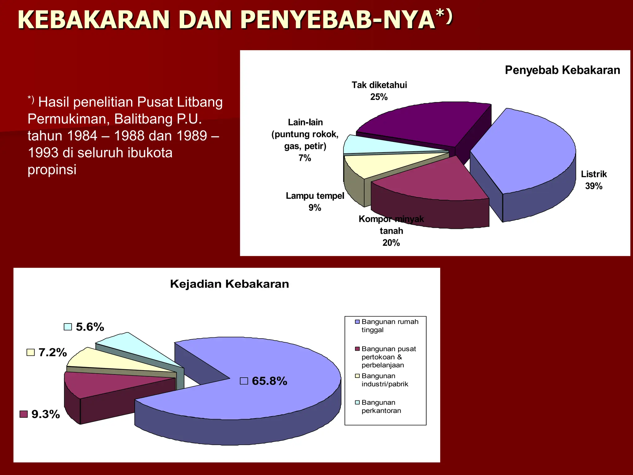 KEBAKARAN DAN PENYEBAB-NYA*)
Penyebab Kebakaran
Listrik
39%
Lain-lain
(puntung rokok,
gas, petir)
7%
Lampu tempel
9%
Kompor minyak
tanah
20%
Tak diketahui
25%
*) Hasil penelitian Pusat Litbang
Permukiman, Balitbang P.U.
tahun 1984 – 1988 dan 1989 –
1993 di seluruh ibukota
propinsi
Kejadian Kebakaran
9.3%
7.2%
5.6%
65.8%
Bangunan rumah
tinggal
Bangunan pusat
pertokoan &
perbelanjaan
Bangunan
industri/pabrik
Bangunan
perkantoran
 