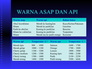 pengetahuan tentang prilaku api dan segitiga api.ppt
