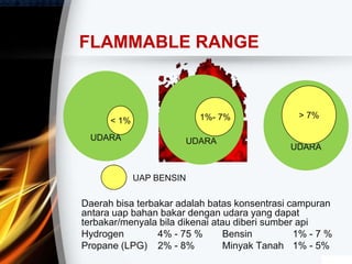 FLAMMABLE RANGE
UDARA
UDARA
Daerah bisa terbakar adalah batas konsentrasi campuran
antara uap bahan bakar dengan udara yang dapat
terbakar/menyala bila dikenai atau diberi sumber api
Hydrogen 4% - 75 % Bensin 1% - 7 %
Propane (LPG) 2% - 8% Minyak Tanah 1% - 5%
UDARA
< 1% 1%- 7% > 7%
UAP BENSIN
 
