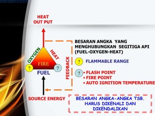 BESARAN ANGKA YANG
MENGHUBUNGKAN SEGITIGA API
(FUEL-OXYGEN-HEAT)
FIRE
HEAT
OUT PUT
SOURCE ENERGY
FEEDBACK
FUEL
? ?
?
?
FLAMMABLE RANGE
• FLASH POINT
• FIRE POINT
• AUTO IGNITION TEMPERATURE
BESARAN ANGKA-ANGKA TSB.
HARUS DIKENALI DAN
DIKENDALIKAN
 
