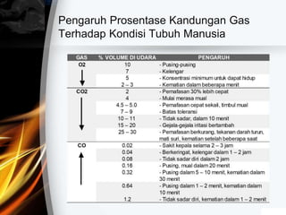 Pengaruh Prosentase Kandungan Gas
Terhadap Kondisi Tubuh Manusia
 