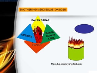 BAHAN BAKAR
SMOTHERING/ MENGISOLASI OKSIGEN
Menutup drum yang terbakar
 