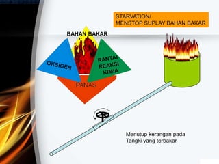 BAHAN BAKAR
STARVATION/
MENSTOP SUPLAY BAHAN BAKAR
Menutup kerangan pada
Tangki yang terbakar
 