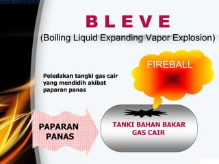 B L E V E
(Boiling Liquid Expanding Vapor Explosion)
TANKI BAHAN BAKAR
GAS CAIR
FIREBALL
PAPARAN
PANAS
Peledakan tangki gas cair
yang mendidih akibat
paparan panas
 