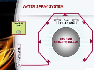GAS CAIR
MUDAH TERBAKAR
WATER SPRAY SYSTEM
ACTUATOR
CONTROL
PANEL
GAS
DETEKTOR
 