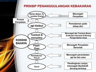 PRINSIP PENANGGULANGAN KEBAKARAN
Mencegah
Penyalaan
Mencegah Api Tumbuh Besar,
Evakuasi manusia & Barang
Pengendalian Asap
Pemadaman pada
tahap dini
KONDISI
BAHAYA
Proses
Penyalaan
Bahan Bakar, O2
,sumber Energi
api timbul
Tumbuh &
menyebar
Pembakaran
Penuh
Flash
Over
Surut
Mencegah perambatan
api ke lain area
Mencegah Penyalaan
Serentak
Pendinginan Lanjut,
mencegah Backdraft
diruang tertutup
 
