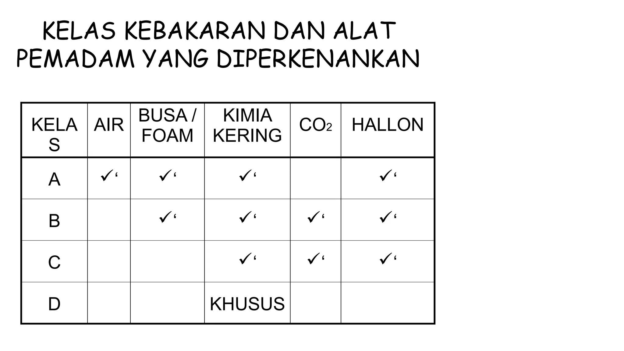KELA
S
AIR
BUSA /
FOAM
KIMIA
KERING
CO2 HALLON
A ‘ ‘ ‘ ‘
B ‘ ‘ ‘ ‘
C ‘ ‘ ‘
D KHUSUS
KELAS KEBAKARAN DAN ALAT
PEMADAM YANG DIPERKENANKAN
 