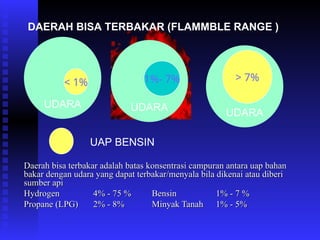 UDARA
UDARA
Daerah bisa terbakar adalah batas konsentrasi campuran antara uap bahan
Daerah bisa terbakar adalah batas konsentrasi campuran antara uap bahan
bakar dengan udara yang dapat terbakar/menyala bila dikenai atau diberi
bakar dengan udara yang dapat terbakar/menyala bila dikenai atau diberi
sumber api
sumber api
Hydrogen
Hydrogen 4% - 75 %
4% - 75 % Bensin
Bensin 1% - 7 %
1% - 7 %
Propane (LPG)
Propane (LPG) 2% - 8%
2% - 8% Minyak Tanah
Minyak Tanah 1% - 5%
1% - 5%
UDARA
< 1% 1%- 7% > 7%
UAP BENSIN
DAERAH BISA TERBAKAR (FLAMMBLE RANGE )
 