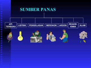 SUMBER PANAS
API
TERBUKA
LISTRIK MEROKOK ALAM
PENGELASAN
REAKSI
KIMIA
ARSON
 