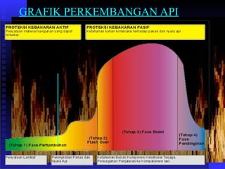 GRAFIK PERKEMBANGAN API
 