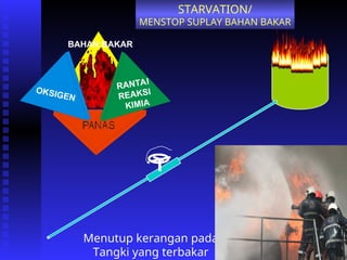 BAHAN BAKAR
RANTAI
REAKSI
KIMIA
OKSIGEN
STARVATION/
MENSTOP SUPLAY BAHAN BAKAR
Menutup kerangan pada
Tangki yang terbakar
 