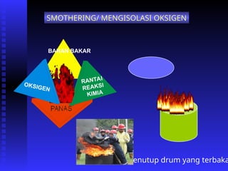 RANTAI
REAKSI
KIMIA
OKSIGEN
BAHAN BAKAR
SMOTHERING/ MENGISOLASI OKSIGEN
Menutup drum yang terbaka
 