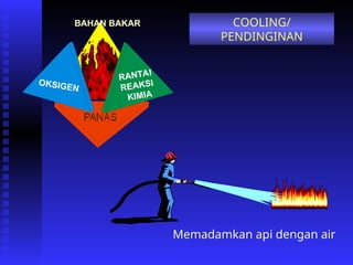 RANTAI
REAKSI
KIMIA
OKSIGEN
BAHAN BAKAR COOLING/
PENDINGINAN
Memadamkan api dengan air
 