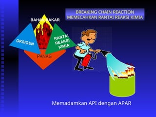 RANTAI
REAKSI
KIMIA
OKSIGEN
BAHAN BAKAR
BREAKING CHAIN REACTION
MEMECAHKAN RANTAI REAKSI KIMIA
Memadamkan API dengan APAR
 