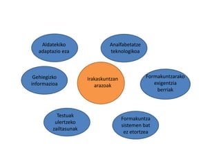 Irakaskuntzan 
arazoak 
Aldatekiko 
adaptazio eza 
Analfabetatze 
teknologikoa 
Gehiegizko 
informazioa 
Testuak 
ulertzeko 
zailtasunak 
Formakuntzarako 
exigentzia 
berriak 
Formakuntza 
sistemen bat 
ez etortzea 
 