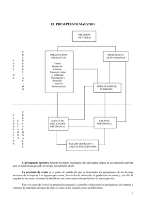 EL PRESUPUESTO MAESTRO
PREVISIÓN
DE VENTAS
P
R PRESUPUESTOS PRESUPUESTO
S OPERATIVOS DE INVERSIONES
F U
A P Ventas
S U Producción
E E Compras
S Gastos de ventas
D T y publicidad
E A Investigación y
C desarrollo
I Gastos de
Ò Administración PRESUPUESTO DE
N TESORERÍA
.................................................................................................................................................................................................................
P
E R
L E
A E V CUENTA DE BALANCE
B S I RESULTADOS PREVISIONAL
O T S PREVISIONAL
R A I
A D O
C O N
I S A
Ó L
N E ESTADO DE ORIGEN Y
S APLICACIÓN DE FONDOS
El presupuesto operativo describe los planes vinculados a las actividades propias de la explotación prevista
para un determinado período de tiempo, normalmente el año.
La previsión de ventas es el punto de partida del que se desprenden los presupuestos de las diversas
secciones de la empresa. Los ingresos por ventas, los niveles de existencias, la producción necesaria y, con ella, la
mayoría de los costes, así como los beneficios, son consecuencia directa del nivel de ventas previsto.
Una vez conocido el nivel de producción necesario, es posible confeccionar los presupuestos de compras y
consumo de materiales, de mano de obra, así como de los restantes costes de fabricación.
7
 