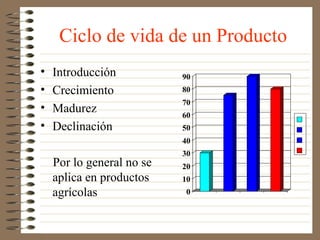 Ciclo de vida de un Producto
•   Introducción           90
•   Crecimiento            80
                           70
•   Madurez                60
•   Declinación            50
                           40
                           30
    Por lo general no se   20
    aplica en productos    10
    agrícolas              0
 