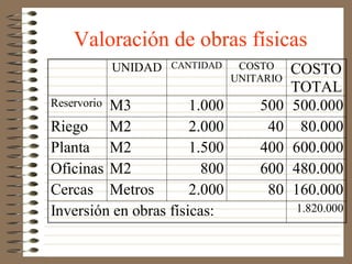 Valoración de obras físicas
                      CANTIDAD    COSTO
             UNIDAD                         COSTO
                                 UNITARIO
                                            TOTAL
Reservorio
         M3            1.000         500    500.000
Riego M2               2.000          40     80.000
Planta M2              1.500         400    600.000
Oficinas M2              800         600    480.000
Cercas Metros          2.000          80    160.000
Inversión en obras físicas:                 1.820.000
 