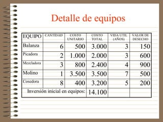 Detalle de equipos
EQUIPO    CANTIDAD    COSTO
                     UNITARIO
                                COSTO
                                TOTAL
                                         VIDA UTIL
                                          (AÑOS)
                                                     VALOR DE
                                                     DESECHO

Balanza            6      500 3.000             3       150
Picadora
                   2 1.000 2.000                3       600
Mezcladora
                   3      800 2.400             4       900
Molino             1 3.500 3.500                7       500
Cosedora
                   8      400 3.200             5       200
  Inversión inicial en equipos: 14.100
 