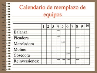Calendario de reemplazo de
            equipos
                 1 2 3 4 5 6 7 8 9                 10
                       3000
Balanza
                       2000
Picadora
                              2400
Mezcladora
                                            3500
Molino
                                     3200
Cosedora
                       5000 2400 3200       3500
Reinversiones:
 