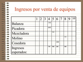 Ingresos por venta de equipos
             1 2 3 4 5 6 7 8 9             10
                   150
Balanza
                   600
Picadora
                         900
Mezcladora
                                     500
Molino
                               200
Cosedora
                   750   900   200   500
Ingresos
esperados:
 