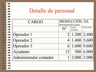 Detalle de personal
        CARGO            PRODUCCIÓN: XX
                         Remuneración Anual
                                   Costo
                           N°                 Costo Total
                                   Unitario

Operador 1                     2   1.200      2.400
Operador 2                     4   1.400      5.600
Operador 3                     6   1.600      9.600
Ayudante                      12     500      6.000
Administrador contador         1   2.000      2.000
 