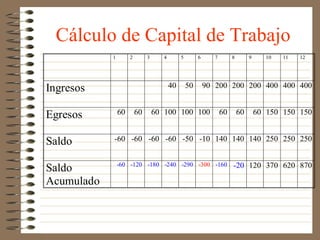 Cálculo de Capital de Trabajo
            1        2        3      4        5        6      7        8        9      10   11   12




Ingresos                                 40       50       90 200 200 200 400 400 400


Egresos         60       60       60 100 100 100                  60       60       60 150 150 150


Saldo       -60 -60 -60 -60 -50 -10 140 140 140 250 250 250


Saldo           -60 -120 -180 -240 -290 -300 -160                      -20 120 370 620 870

Acumulado
 