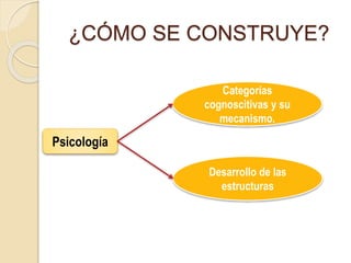 ¿CÓMO SE CONSTRUYE?
Psicología
Categorías
cognoscitivas y su
mecanismo.
Desarrollo de las
estructuras
 