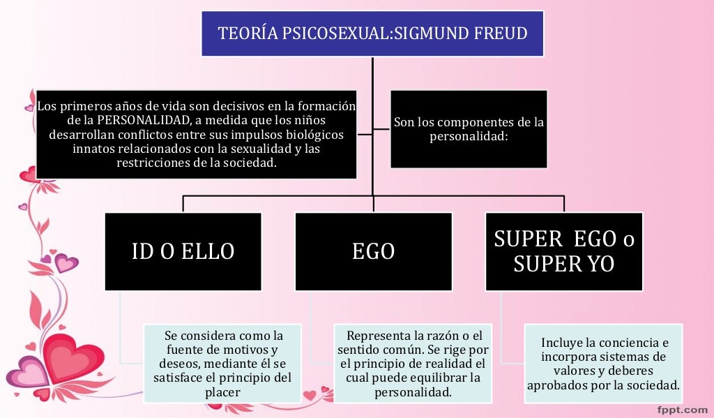 Teoria psicosexual de Sigmund Freud
