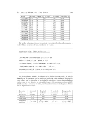 9.7. SIMULACIÓN DE UNA COLA M/M/1 239
TIPO RELOJ NCOLA N1LI0OC TIPR0LL TIPR0SER
LLEGADA 7.75 7 0 7.77 7.76
PARTIDA 7.76 6 0 7.77 7.81
LLEGADA 7.77 7 0 7.84 7.81
PARTIDA 7.81 6 0 7.84 7.90
LLEGADA 7.84 7 0 7.90 7.90
LLEGADA 7.90 8 0 7.90 7.90
LLEGADA 7.90 9 0 7.91 7.90
PARTIDA 7.90 8 0 7.91 7.91
LLEGADA 7.91 9 0 8.00 7.91
PARTIDA 7.91 8 0 8.00 7.93
PARTIDA 7.93 7 0 8.00 7.95
PARTIDA 7.95 6 0 8.00 8.04
En las dos tablas anteriores se presenta la evolución de la cola en los primeros y
en los últimos momentos de una simulación de 8 horas.
RESUMEN DE LA SIMULACION (8 horas):
––––––––
ACTIVIDAD DEL SERVIDOR (fracción): 0 .73
LONGITUD MEDIA DE LA COLA: 2.10
NUMERO MEDIO DE PERSONAS EN EL SISTEMA: 2.84
TIEMPO MEDIO DE ESPERA EN LA COLA: 0.14
PROBABILIDAD DE TENER QUE ESPERAR: 0.78
La tabla siguiente presenta un resumen de la simulación de 8 horas y de otra de
10000 horas. Se comparan con los resultados analíticos, observándose la similitud de
estos valores con los obtenidos en la simulación más larga. A veces las simulaciones
cortas, como en este ejemplo, no son suﬁcientes para obtener una precisión aceptable
debido, no sólo a la escasez de datos, sino también a que no se ha llegado a obtener
aún el régimen estacionario.
Duración
de la
Simulación
Actividad
del
Servidor
Longitud
media de
la cola
No
medio de
personas en
el sistema
Tiempo medio
de espera
en la cola
8 horas 0.73 2.10 2.84 0.14
10000 horas 0.84 4.23 5.07 0.28
Resultados
analíticos
λ
µ = 0.833 λ2
µ(µ−λ) = 4.16. λ
µ−λ = 5 λ
µ(µ−λ) = 0.277
 