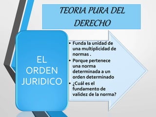 TEORIA PURA DEL 
• Funda la unidad de 
una multiplicidad de 
normas . 
• Porque pertenece 
una norma 
determinada a un 
orden determinado 
• ¿Cuál es el 
fundamento de 
validez de la norma? 
EL 
ORDEN 
JURIDICO 
DERECHO 
 
