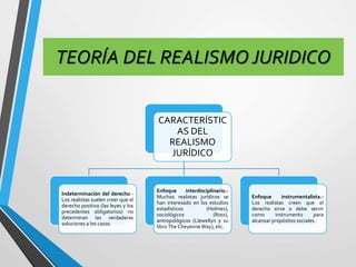 TEORÍA DEL REALISMO JURIDICO 
CARACTERÍSTIC 
AS DEL 
REALISMO 
JURÍDICO 
Indeterminación del derecho.- 
Los realistas suelen creer que el 
derecho positivo (las leyes y los 
precedentes obligatorios) no 
determinan las verdaderas 
soluciones a los casos. 
Enfoque interdisciplinario.- 
Muchos realistas jurídicos se 
han interesado en los estudios 
estadísticos (Holmes), 
sociológicos (Ross), 
antropológicos (Llewellyn y su 
libro The Cheyenne Way), etc. 
Enfoque instrumentalista.- 
Los realistas creen que el 
derecho sirve o debe servir 
como instrumento para 
alcanzar propósitos sociales. 
 