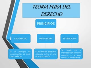 TEORIA PURA DEL 
DERECHO 
PRINCIPIOS 
CAUSALIDAD IMPUTACION RETRIBUCION 
Es un principio de 
conocimiento, es decir 
causa y efecto 
Es la relación específica 
existente entre el acto 
ilícito y la sanción 
Se funda en la 
manifestación en lo que 
respecta a la pena 
como a la recompensa 
 