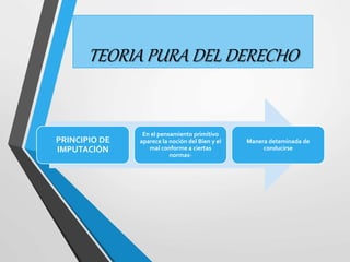 TEORIA PURA DEL DERECHO 
PRINCIPIO DE 
IMPUTACIÓN 
En el pensamiento primitivo 
aparece la noción del Bien y el 
mal conforme a ciertas 
normas- 
Manera deteminada de 
conducirse 
 